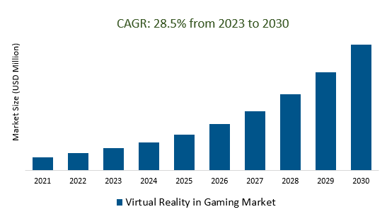Virtual Reality in Gaming Market Size 2023-2030